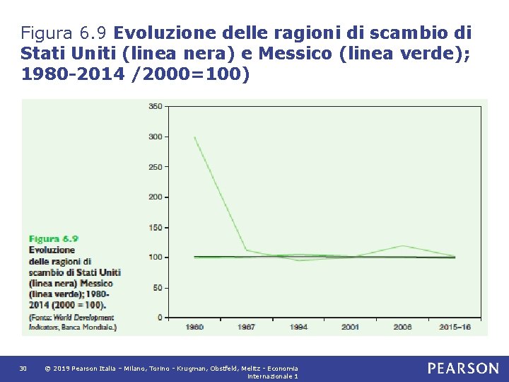 Figura 6. 9 Evoluzione delle ragioni di scambio di Stati Uniti (linea nera) e