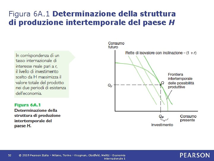 Figura 6 A. 1 Determinazione della struttura di produzione intertemporale del paese H 52