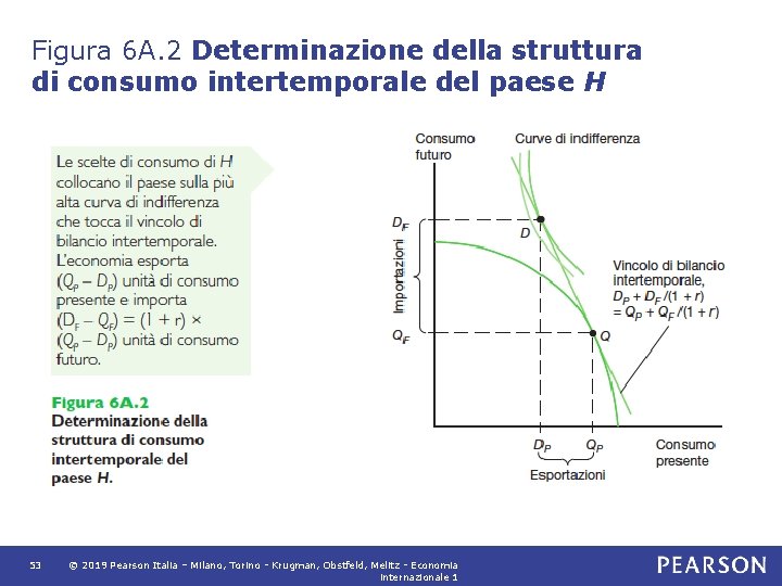 Figura 6 A. 2 Determinazione della struttura di consumo intertemporale del paese H 53