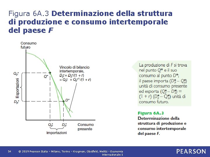Figura 6 A. 3 Determinazione della struttura di produzione e consumo intertemporale del paese