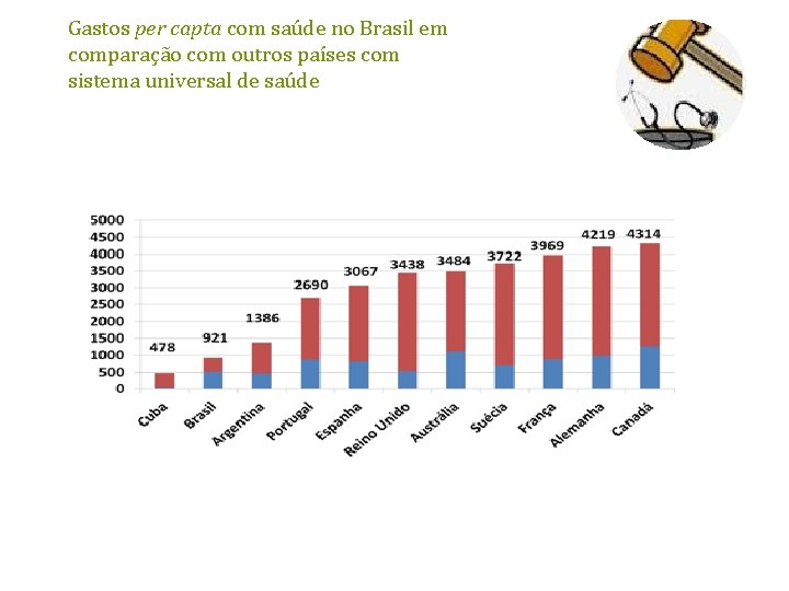Gastos per capta com saúde no Brasil em comparação com outros países com sistema