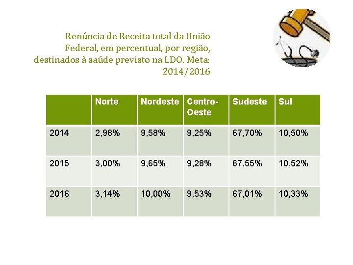 Renúncia de Receita total da União Federal, em percentual, por região, destinados à saúde