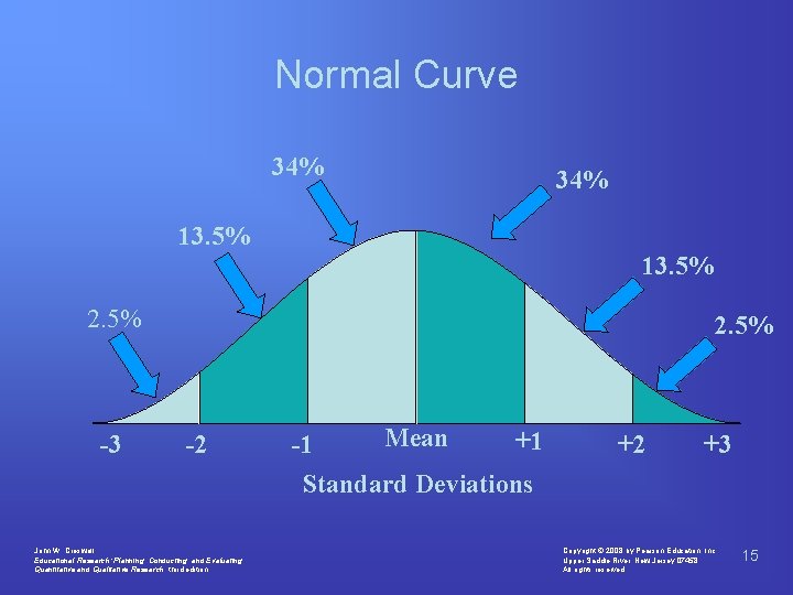 Normal Curve 34% 13. 5% 2. 5% -3 2. 5% -2 John W. Creswell