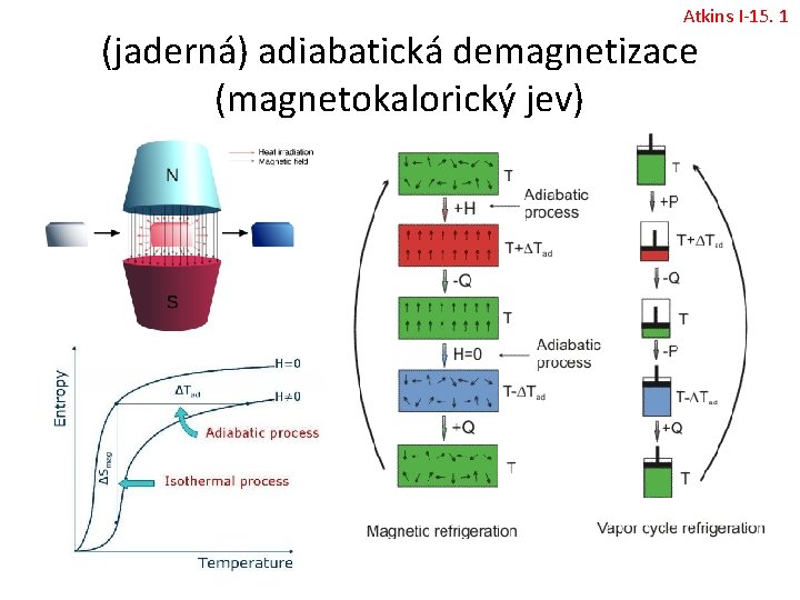 Atkins I-15. 1 (jaderná) adiabatická demagnetizace (magnetokalorický jev) 