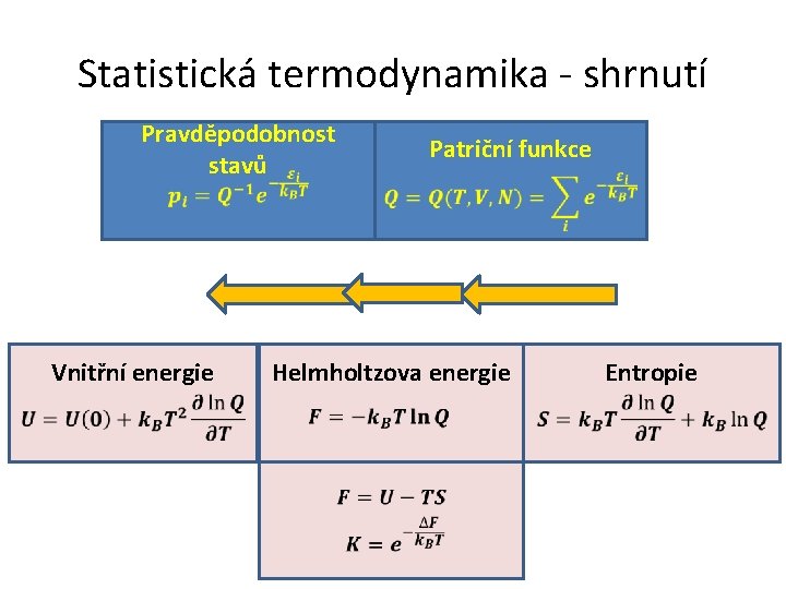 Statistická termodynamika - shrnutí Pravděpodobnost stavů Vnitřní energie Patriční funkce Helmholtzova energie Entropie 