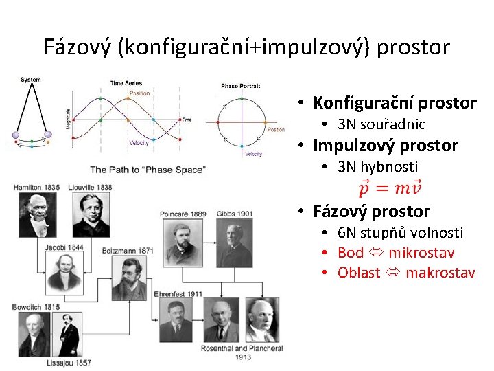 Fázový (konfigurační+impulzový) prostor • Konfigurační prostor • 3 N souřadnic • Impulzový prostor •