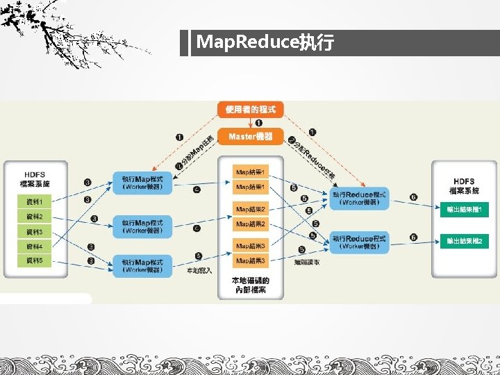 Map. Reduce执行 