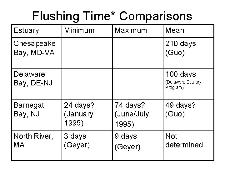 Flushing Time* Comparisons Estuary Minimum Maximum Mean Chesapeake Bay, MD-VA 210 days (Guo) Delaware