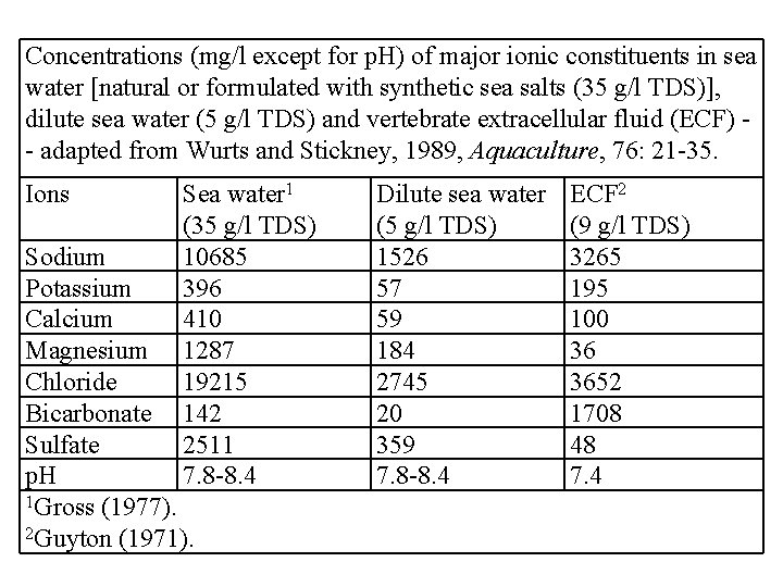 Concentrations (mg/l except for p. H) of major ionic constituents in sea water [natural