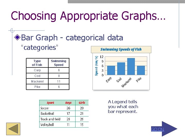 Choosing Appropriate Graphs… Bar Graph - categorical data “categories” Type of Fish Swimming Speed