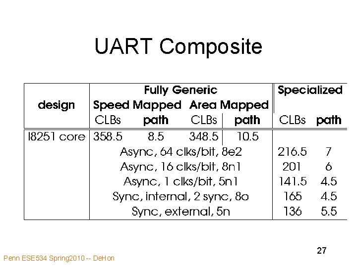 UART Composite Penn ESE 534 Spring 2010 -- De. Hon 27 