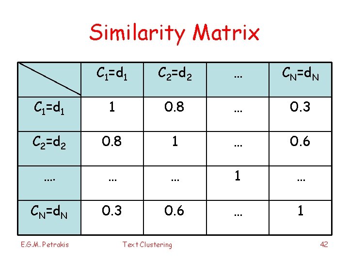 Similarity Matrix C 1=d 1 C 2=d 2 … CN=d. N C 1=d 1