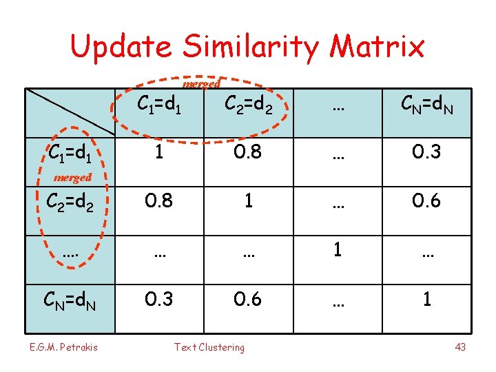 Update Similarity Matrix C 1=d 1 merged C 2=d 2 … CN=d. N 1