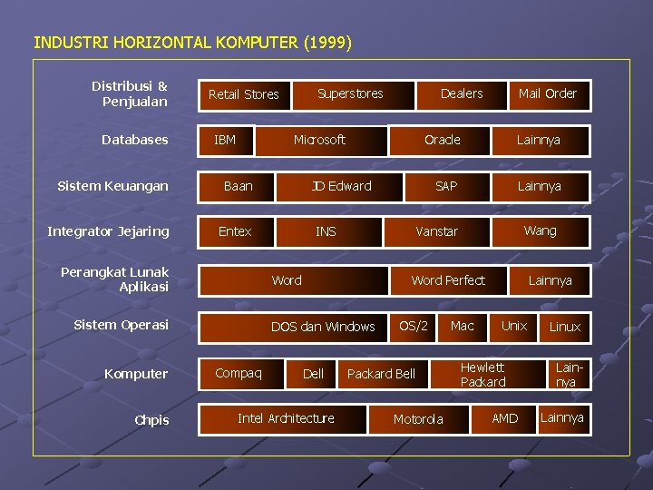 INDUSTRI HORIZONTAL KOMPUTER (1999) Distribusi & Penjualan Databases IBM Baan Integrator Jejaring Entex Perangkat