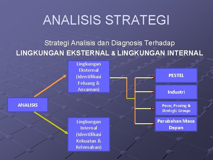 ANALISIS STRATEGI Strategi Analisis dan Diagnosis Terhadap LINGKUNGAN EKSTERNAL & LINGKUNGAN INTERNAL Lingkungan Eksternal