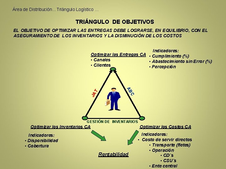 Área de Distribución…Triángulo Logístico. . . TRIÁNGULO DE OBJETIVOS EL OBJETIVO DE OPTIMIZAR LAS