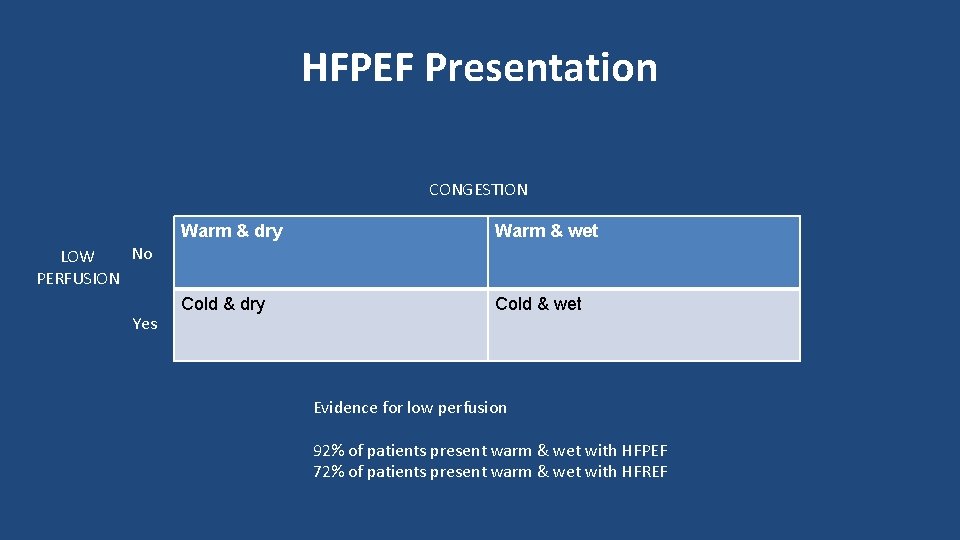 HFPEF Presentation CONGESTION Warm & dry Warm & wet Cold & dry Cold &
