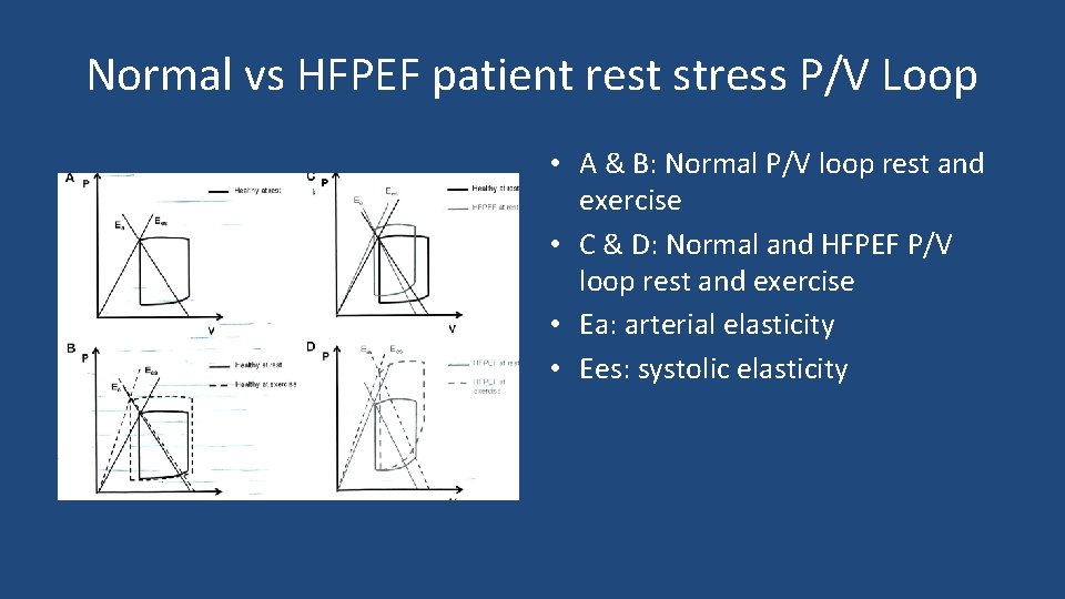 Normal vs HFPEF patient rest stress P/V Loop • A & B: Normal P/V