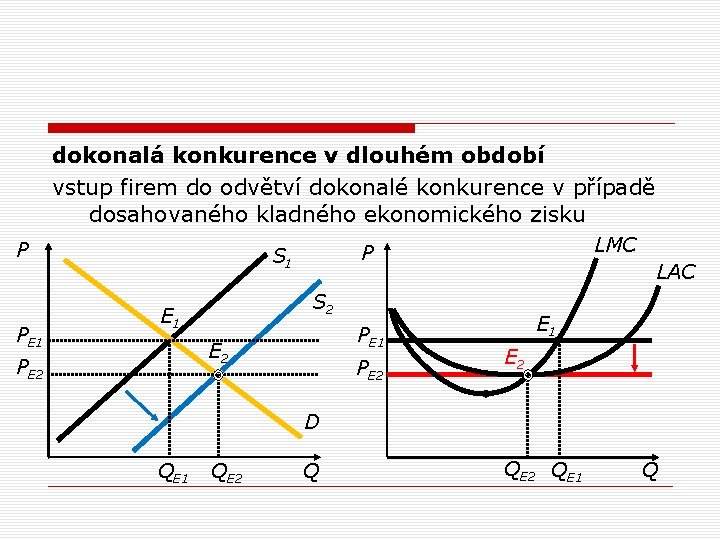 dokonalá konkurence v dlouhém období vstup firem do odvětví dokonalé konkurence v případě dosahovaného