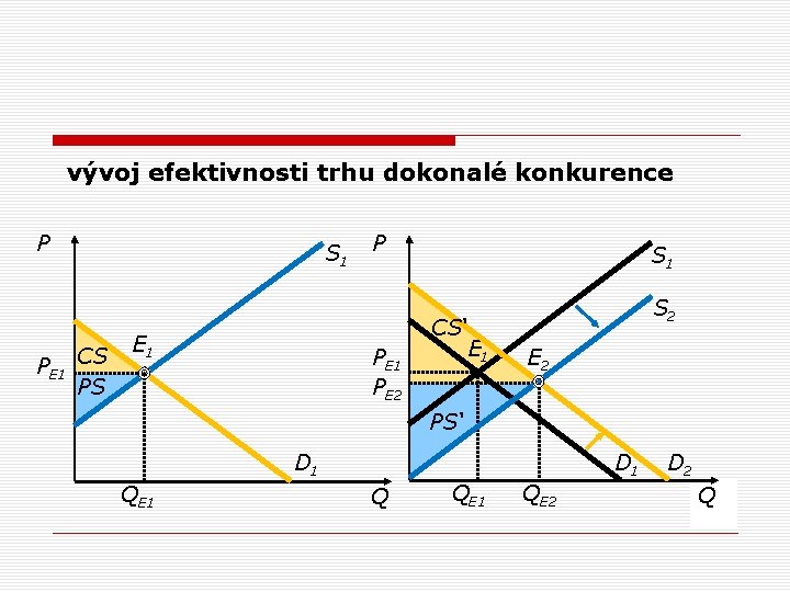 vývoj efektivnosti trhu dokonalé konkurence P PE 1 S 1 CS PS E 1