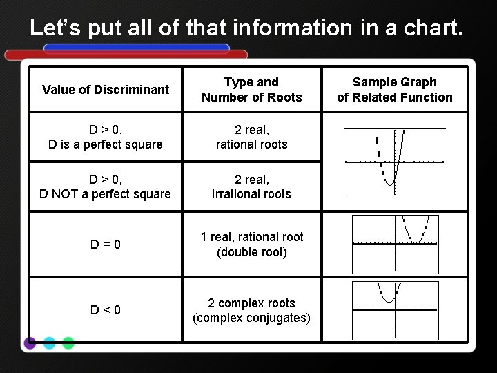 Let’s put all of that information in a chart. Value of Discriminant Type and