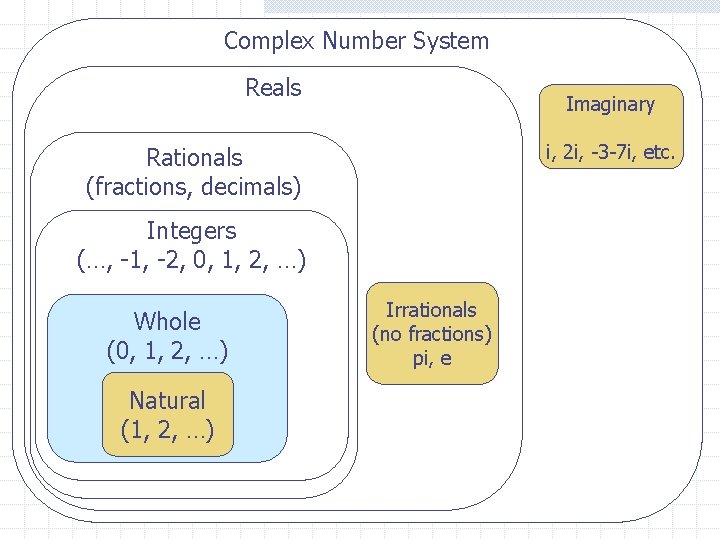 Complex Number System Reals Imaginary i, 2 i, -3 -7 i, etc. Rationals (fractions,