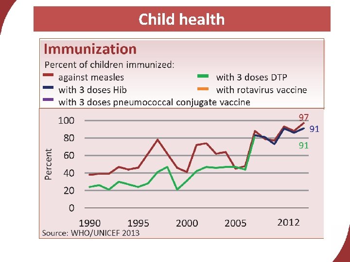 Child health 