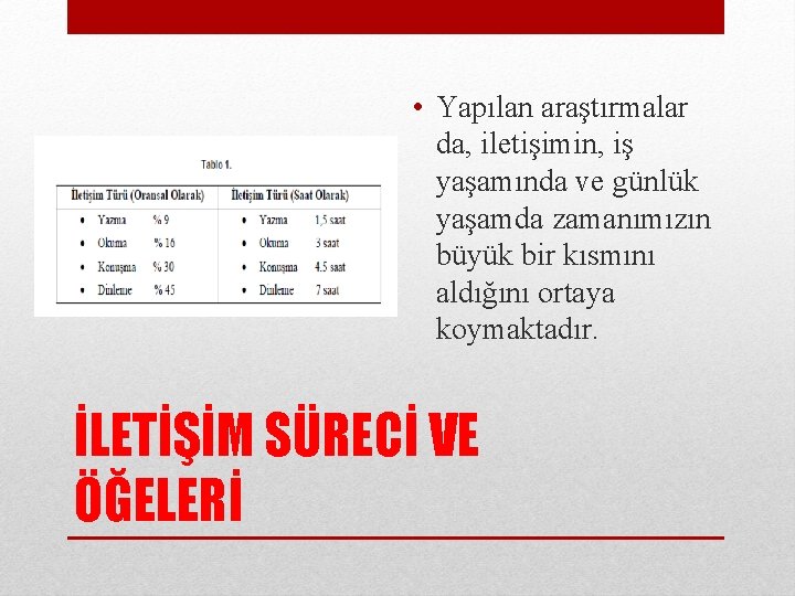  • Yapılan araştırmalar da, iletişimin, iş yaşamında ve günlük yaşamda zamanımızın büyük bir