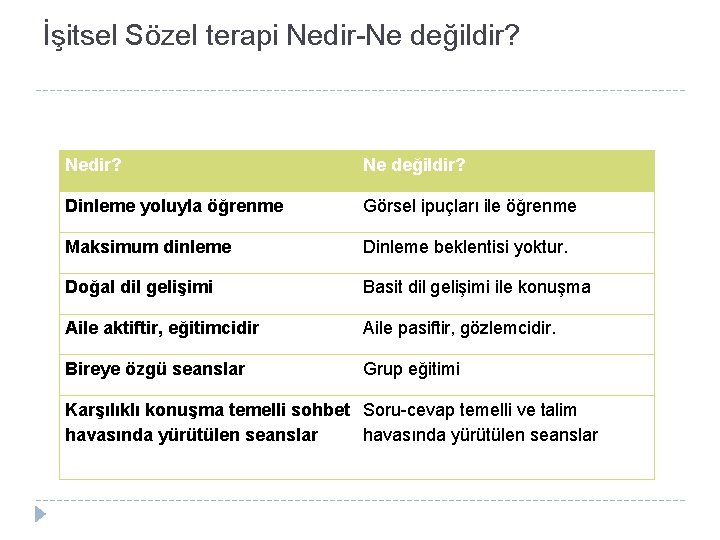 İşitsel Sözel terapi Nedir-Ne değildir? Dinleme yoluyla öğrenme Görsel ipuçları ile öğrenme Maksimum dinleme