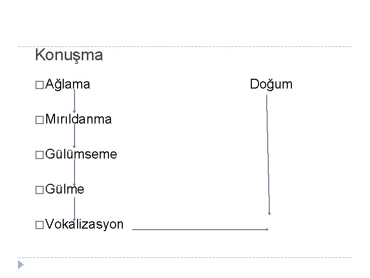 Konuşma � Ağlama � Mırıldanma � Gülümseme � Gülme � Vokalizasyon Doğum 