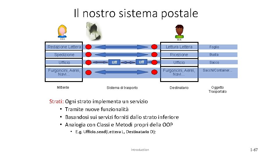 Il nostro sistema postale Redazione Lettera Lettura Lettera Foglio Spedizione Ricezione Busta Ufficio Sacco