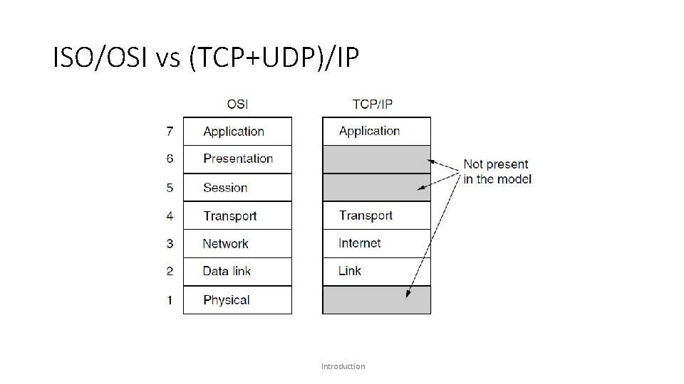 ISO/OSI vs (TCP+UDP)/IP Introduction 