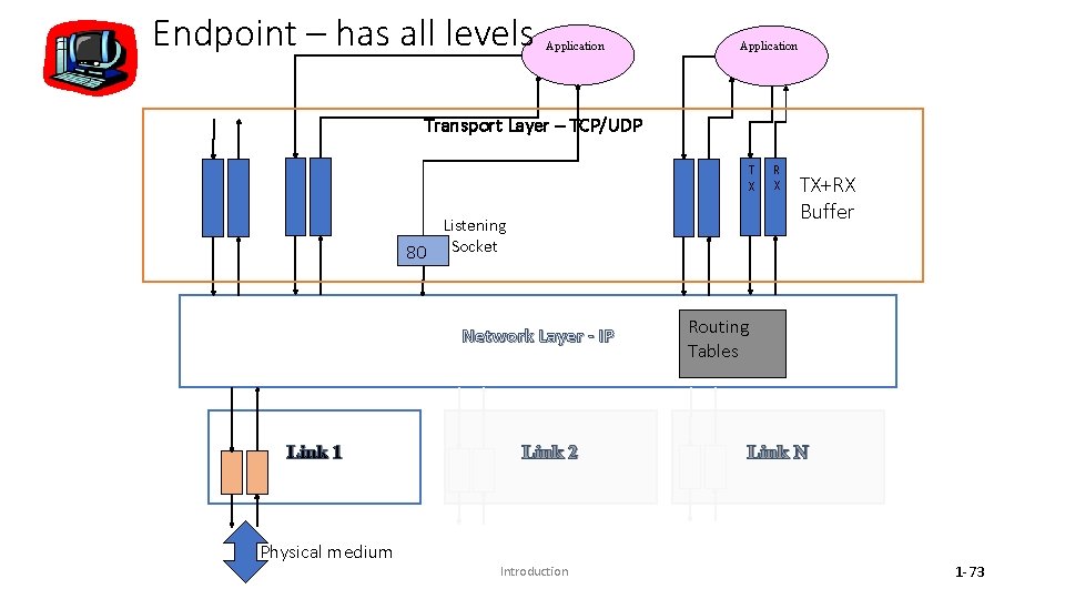 Endpoint – has all levels Application Transport Layer – TCP/UDP T X Listening 80