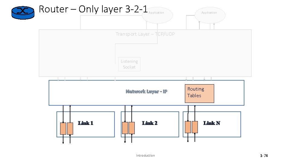 Router – Only layer 3 -2 -1 Application Transport Layer – TCP/UDP Listening Socket