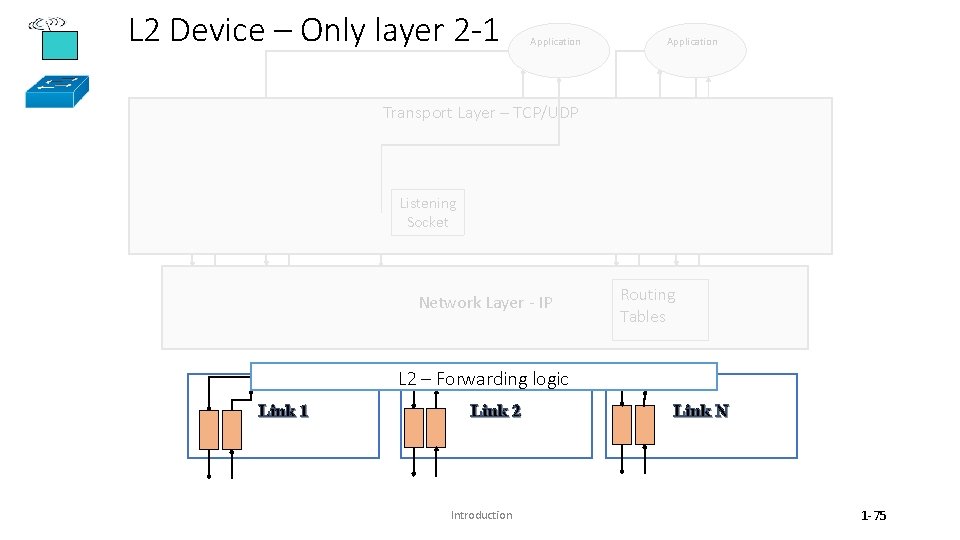 L 2 Device – Only layer 2 -1 Application Transport Layer – TCP/UDP Listening