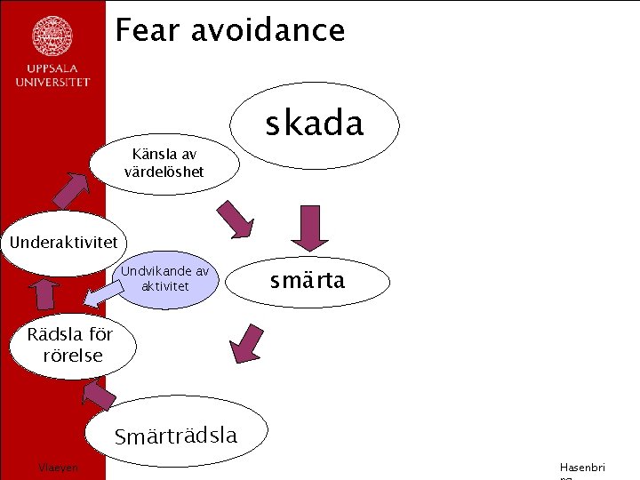 Fear avoidance Känsla av värdelöshet skada Underaktivitet Undvikande av aktivitet smärta Rädsla för rörelse