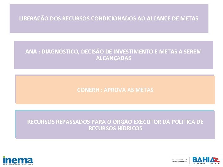 LIBERAÇÃO DOS RECURSOS CONDICIONADOS AO ALCANCE DE METAS ANA : DIAGNÓSTICO, DECISÃO DE INVESTIMENTO