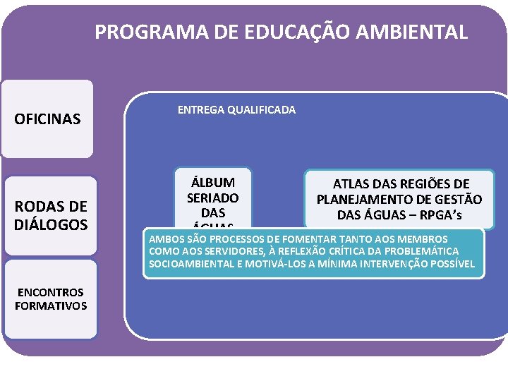 PROGRAMA DE EDUCAÇÃO AMBIENTAL OFICINAS RODAS DE DIÁLOGOS ENCONTROS FORMATIVOS ENTREGA QUALIFICADA ÁLBUM SERIADO
