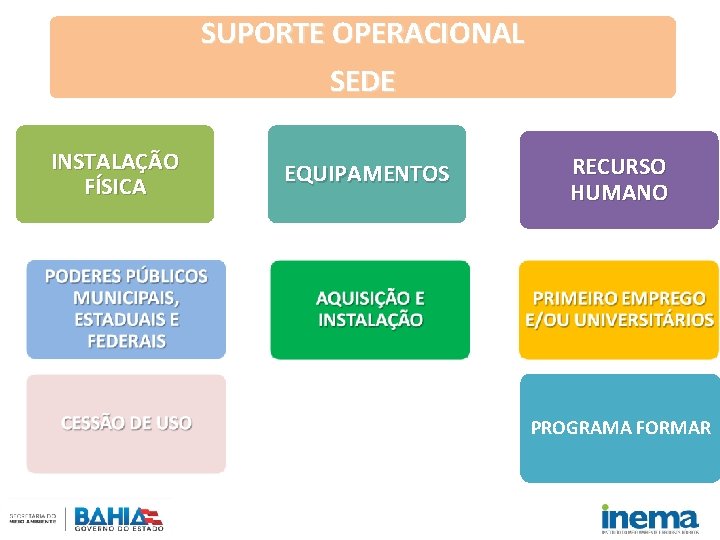 SUPORTE OPERACIONAL SEDE INSTALAÇÃO FÍSICA EQUIPAMENTOS RECURSO HUMANO PROGRAMA FORMAR 