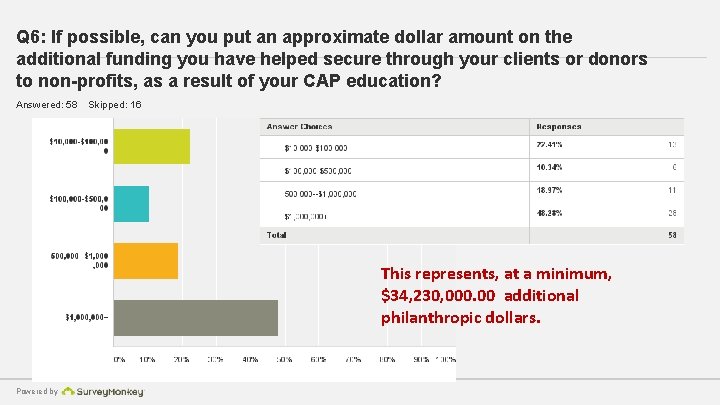 Q 6: If possible, can you put an approximate dollar amount on the additional