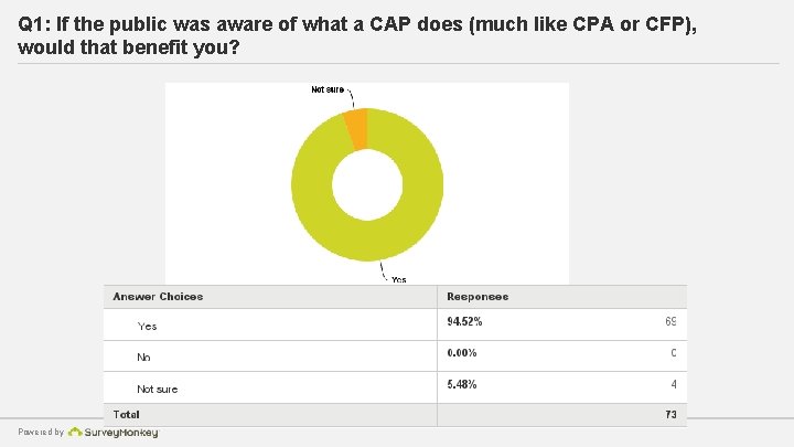 Q 1: If the public was aware of what a CAP does (much like
