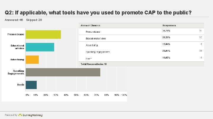 Q 2: If applicable, what tools have you used to promote CAP to the