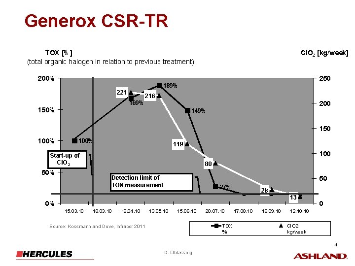 Generox CSR-TR TOX [%] (total organic halogen in relation to previous treatment) 200% Cl.