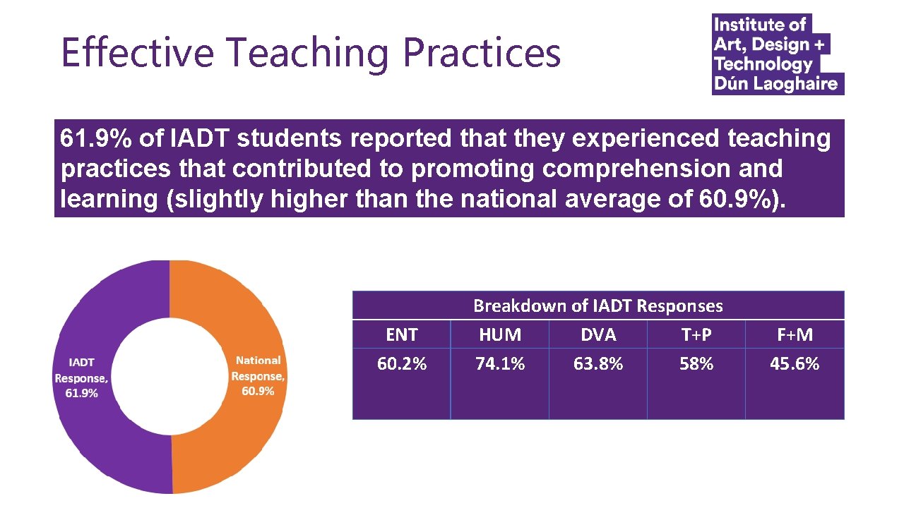 Effective Teaching Practices 61. 9% of IADT students reported that they experienced teaching practices