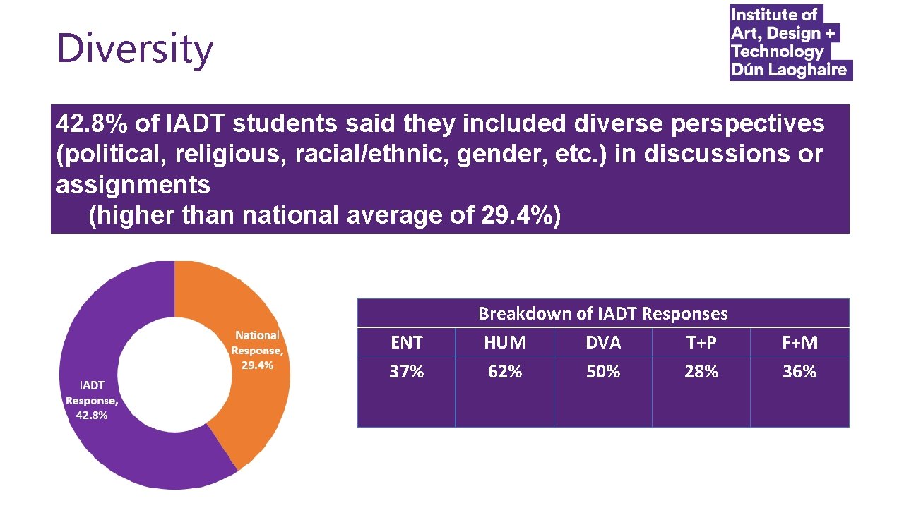 Diversity 42. 8% of IADT students said they included diverse perspectives (political, religious, racial/ethnic,