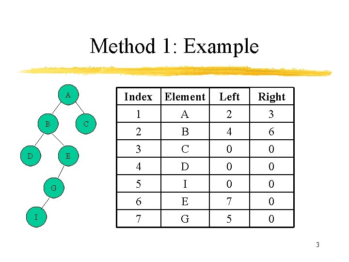 Method 1: Example A B C D E G I Index 1 2 3 Method 1: Example A B C D E G I Index 1 2 3