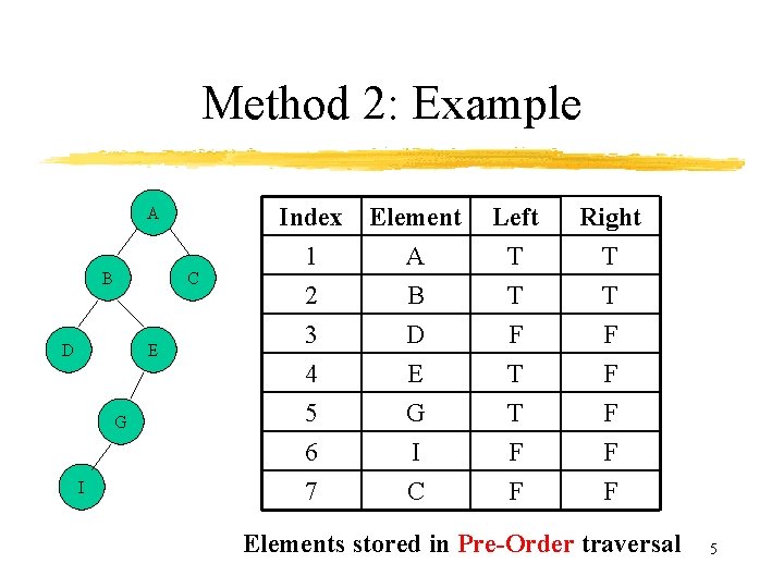 Method 2: Example A B C D E G I Index 1 2 3 Method 2: Example A B C D E G I Index 1 2 3