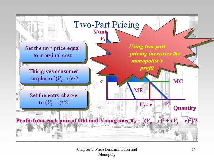 Two-Part Pricing $/unit Vi Set the unit price equal to marginal cost This gives
