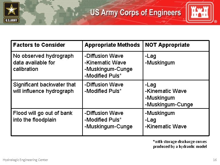 Factors to Consider Appropriate Methods NOT Appropriate No observed hydrograph data available for calibration