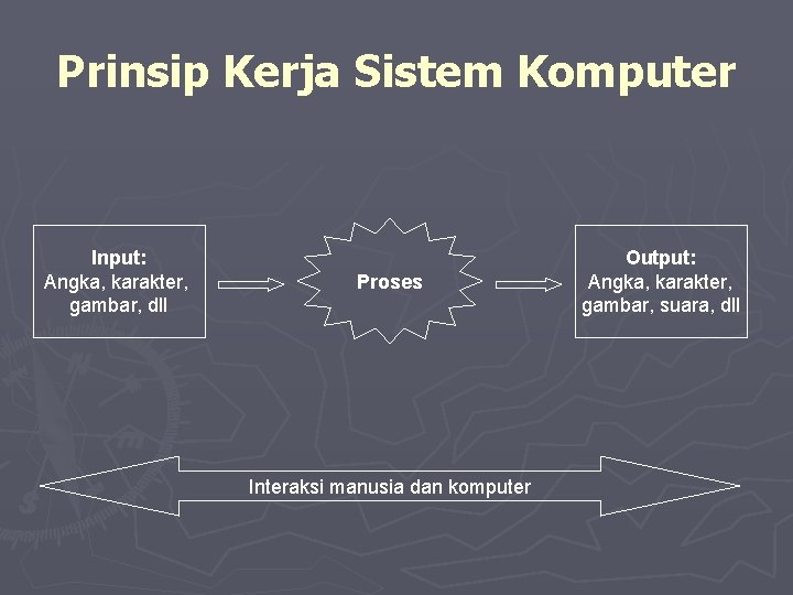 Prinsip Kerja Sistem Komputer Input: Angka, karakter, gambar, dll Proses Interaksi manusia dan komputer